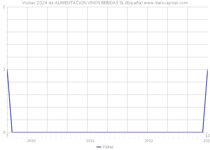 Visitas 2024 de ALIMENTACION VINOS BEBIDAS SL (España) 