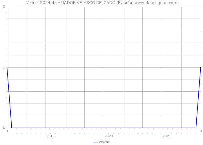 Visitas 2024 de AMADOR VELASCO DELGADO (España) 