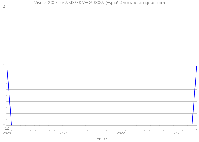 Visitas 2024 de ANDRES VEGA SOSA (España) 