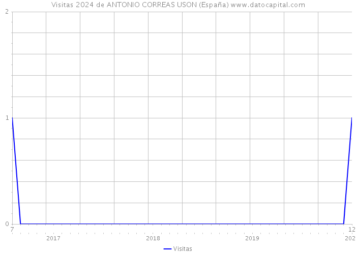 Visitas 2024 de ANTONIO CORREAS USON (España) 