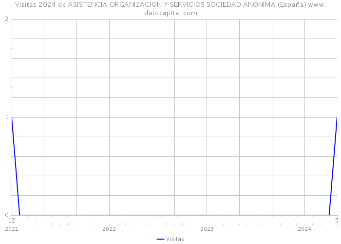 Visitas 2024 de ASISTENCIA ORGANIZACION Y SERVICIOS SOCIEDAD ANÓNIMA (España) 