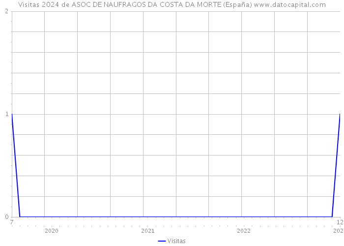 Visitas 2024 de ASOC DE NAUFRAGOS DA COSTA DA MORTE (España) 