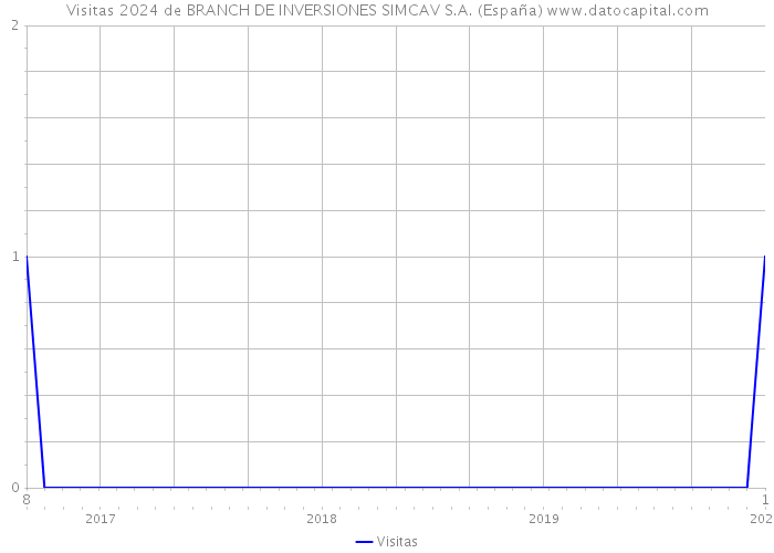 Visitas 2024 de BRANCH DE INVERSIONES SIMCAV S.A. (España) 