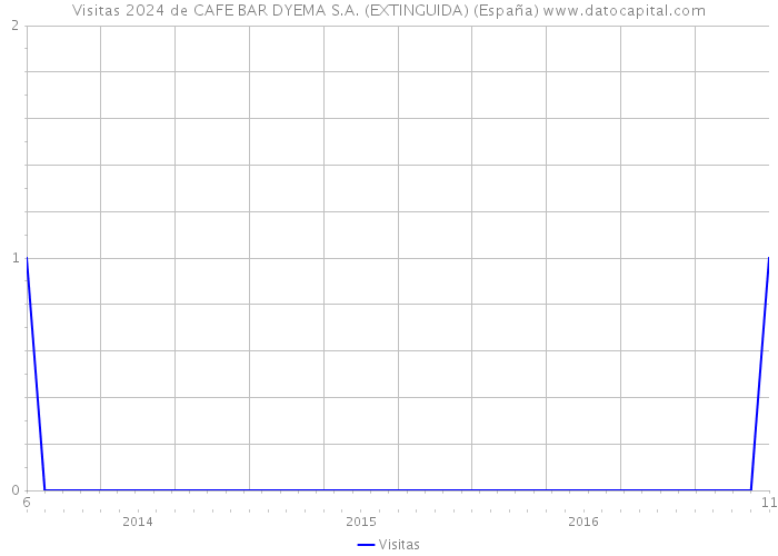 Visitas 2024 de CAFE BAR DYEMA S.A. (EXTINGUIDA) (España) 