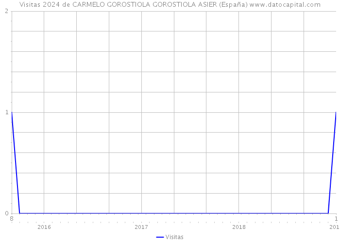Visitas 2024 de CARMELO GOROSTIOLA GOROSTIOLA ASIER (España) 