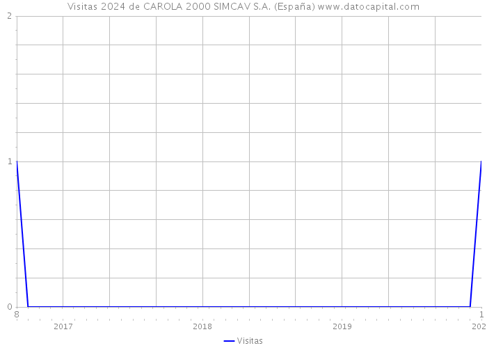 Visitas 2024 de CAROLA 2000 SIMCAV S.A. (España) 