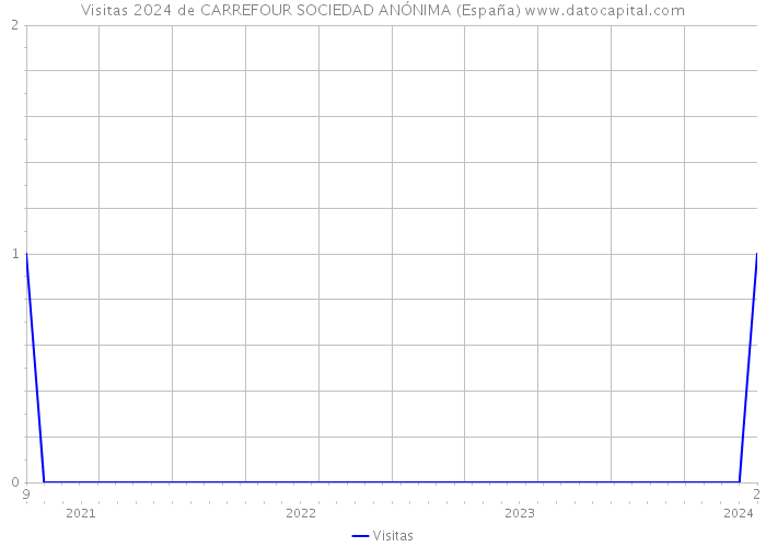 Visitas 2024 de CARREFOUR SOCIEDAD ANÓNIMA (España) 