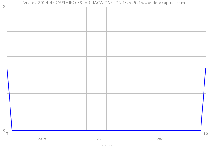 Visitas 2024 de CASIMIRO ESTARRIAGA GASTON (España) 