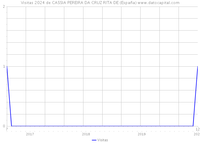 Visitas 2024 de CASSIA PEREIRA DA CRUZ RITA DE (España) 