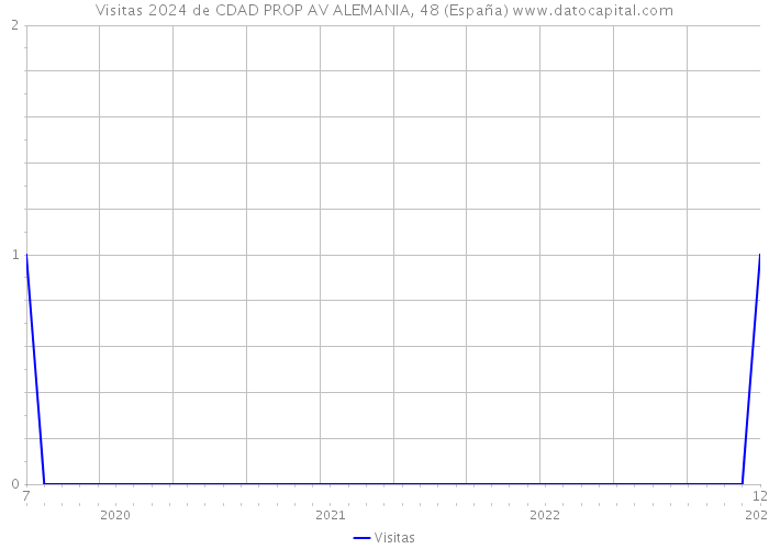 Visitas 2024 de CDAD PROP AV ALEMANIA, 48 (España) 