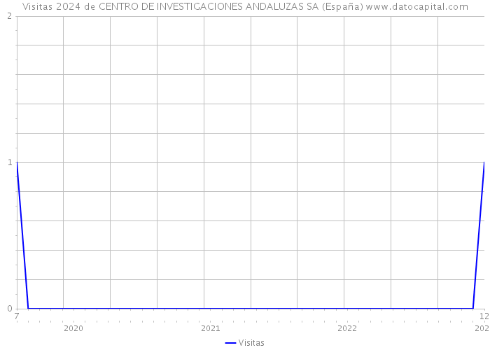 Visitas 2024 de CENTRO DE INVESTIGACIONES ANDALUZAS SA (España) 