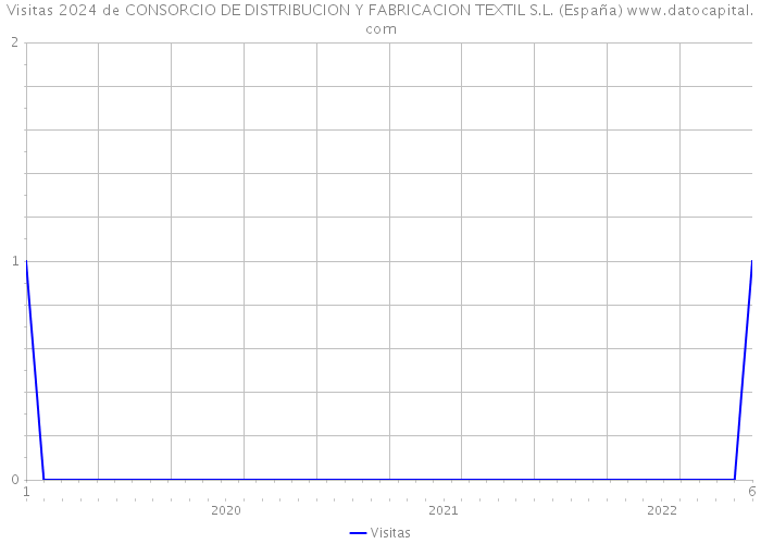 Visitas 2024 de CONSORCIO DE DISTRIBUCION Y FABRICACION TEXTIL S.L. (España) 