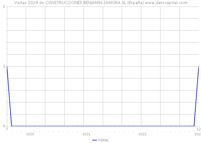 Visitas 2024 de CONSTRUCCIONES BENJAMIN ZAMORA SL (España) 
