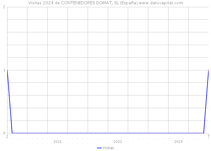 Visitas 2024 de CONTENEDORES DOMAT, SL (España) 