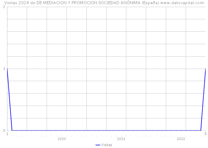Visitas 2024 de DE MEDIACION Y PROMOCION SOCIEDAD ANÓNIMA (España) 