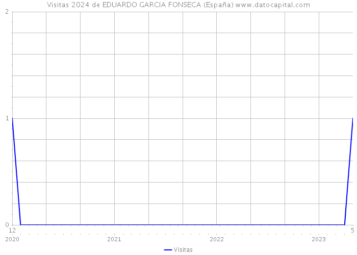 Visitas 2024 de EDUARDO GARCIA FONSECA (España) 