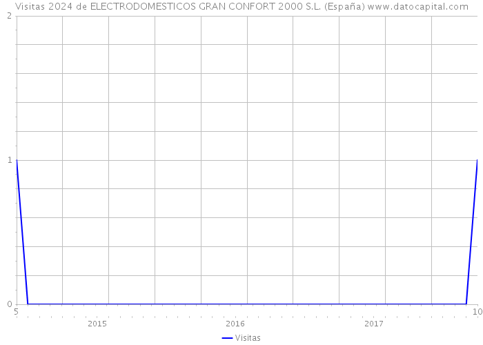 Visitas 2024 de ELECTRODOMESTICOS GRAN CONFORT 2000 S.L. (España) 