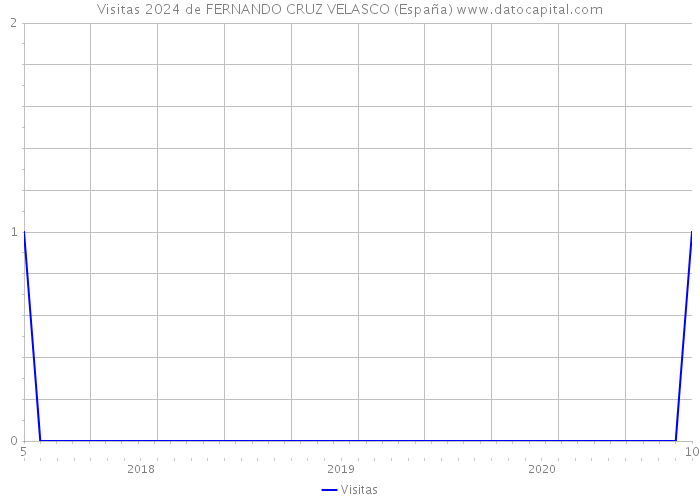 Visitas 2024 de FERNANDO CRUZ VELASCO (España) 