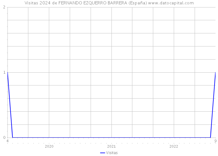 Visitas 2024 de FERNANDO EZQUERRO BARRERA (España) 