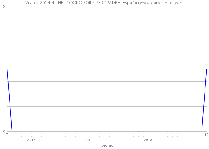 Visitas 2024 de HELIODORO BOILS PEROPADRE (España) 