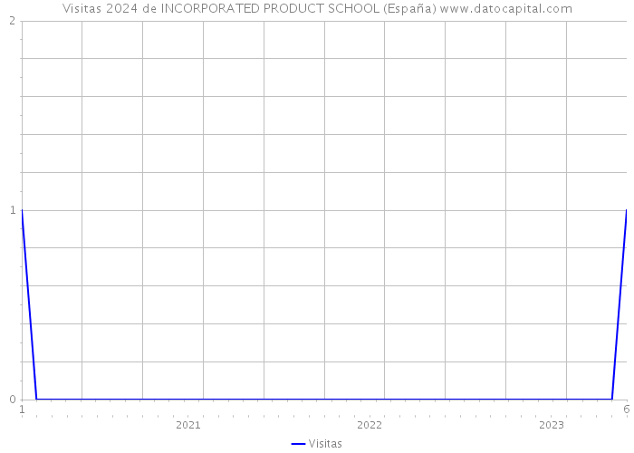 Visitas 2024 de INCORPORATED PRODUCT SCHOOL (España) 