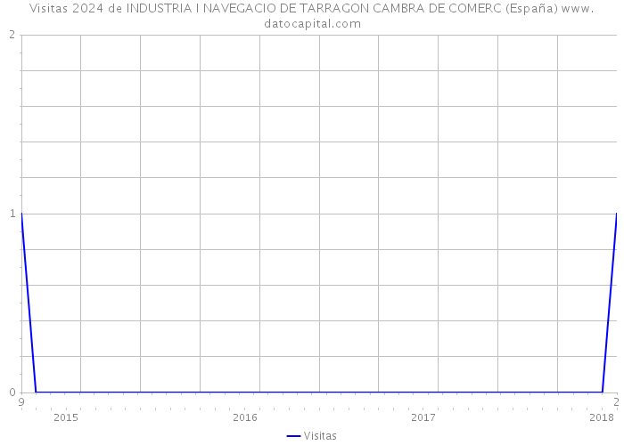 Visitas 2024 de INDUSTRIA I NAVEGACIO DE TARRAGON CAMBRA DE COMERC (España) 