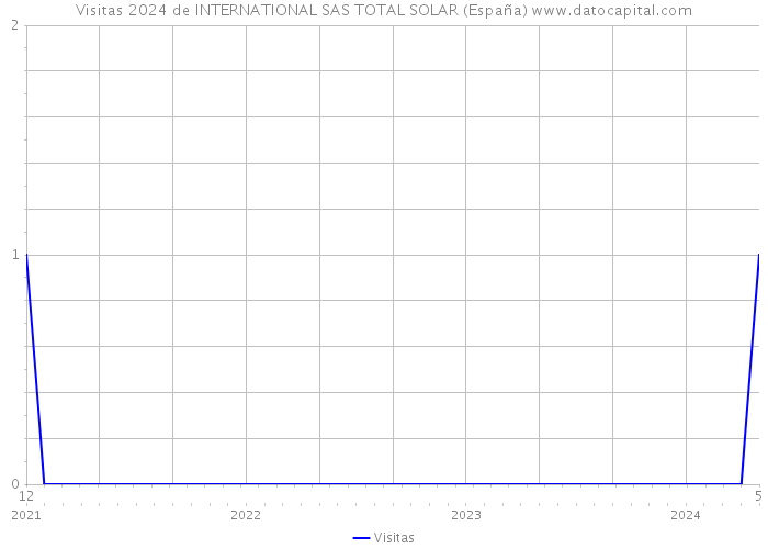 Visitas 2024 de INTERNATIONAL SAS TOTAL SOLAR (España) 