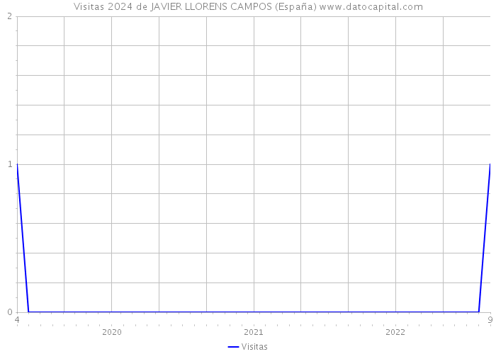 Visitas 2024 de JAVIER LLORENS CAMPOS (España) 