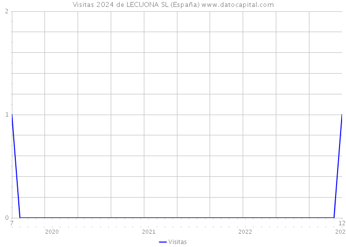 Visitas 2024 de LECUONA SL (España) 