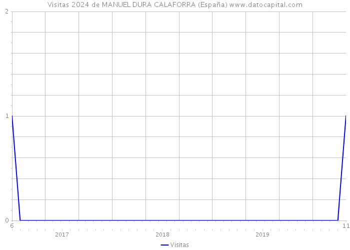 Visitas 2024 de MANUEL DURA CALAFORRA (España) 