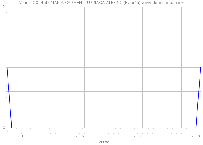 Visitas 2024 de MARIA CARMEN ITURRIAGA ALBERDI (España) 