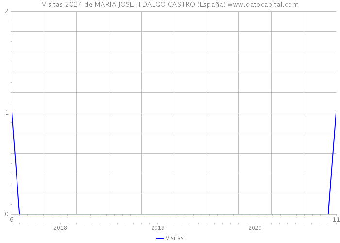 Visitas 2024 de MARIA JOSE HIDALGO CASTRO (España) 