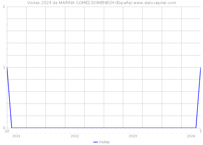 Visitas 2024 de MARINA GOMEZ DOMENECH (España) 