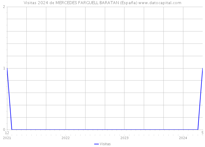 Visitas 2024 de MERCEDES FARGUELL BARATAN (España) 