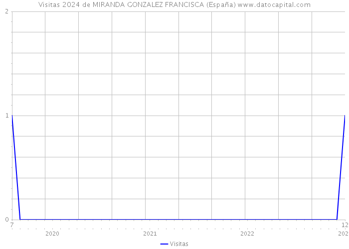 Visitas 2024 de MIRANDA GONZALEZ FRANCISCA (España) 