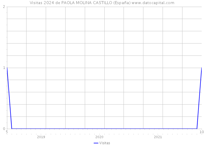 Visitas 2024 de PAOLA MOLINA CASTILLO (España) 