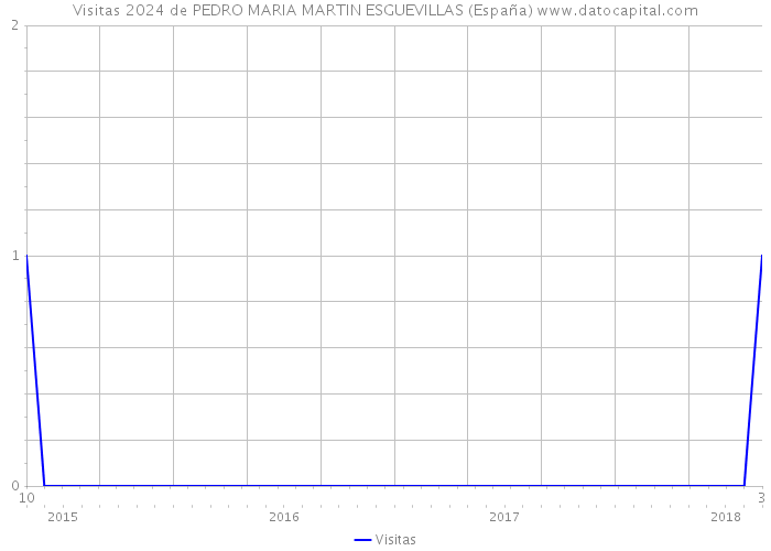 Visitas 2024 de PEDRO MARIA MARTIN ESGUEVILLAS (España) 