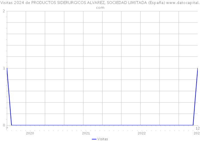 Visitas 2024 de PRODUCTOS SIDERURGICOS ALVAREZ, SOCIEDAD LIMITADA (España) 