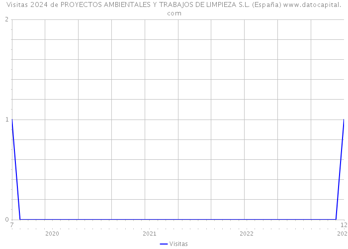 Visitas 2024 de PROYECTOS AMBIENTALES Y TRABAJOS DE LIMPIEZA S.L. (España) 