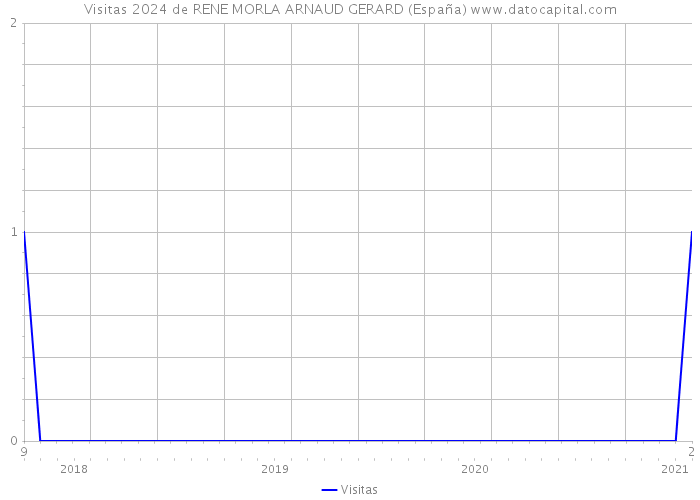 Visitas 2024 de RENE MORLA ARNAUD GERARD (España) 