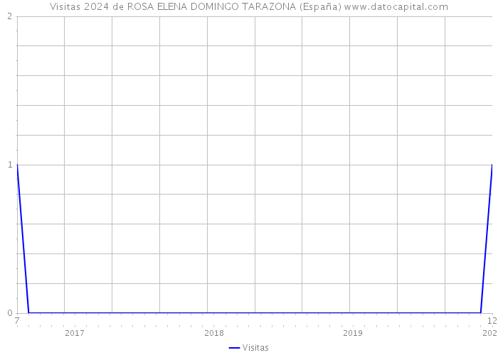 Visitas 2024 de ROSA ELENA DOMINGO TARAZONA (España) 