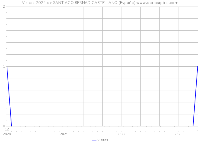 Visitas 2024 de SANTIAGO BERNAD CASTELLANO (España) 
