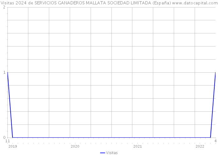 Visitas 2024 de SERVICIOS GANADEROS MALLATA SOCIEDAD LIMITADA (España) 