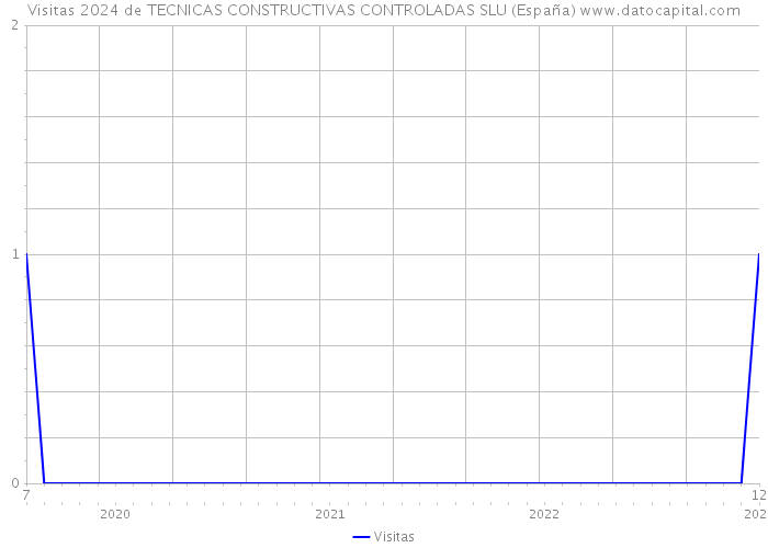 Visitas 2024 de TECNICAS CONSTRUCTIVAS CONTROLADAS SLU (España) 