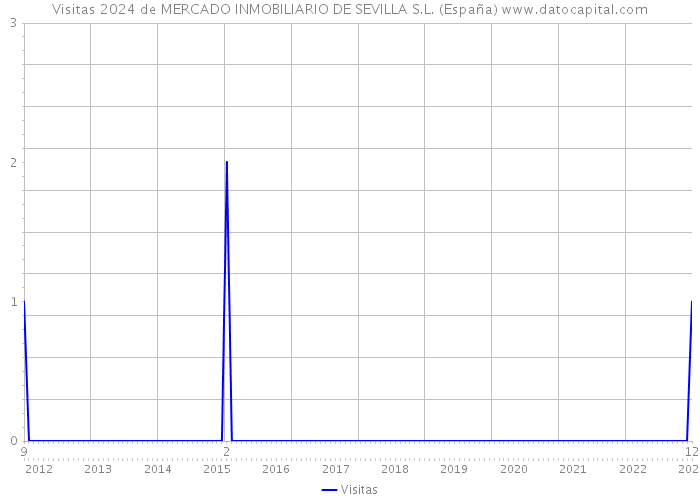 Visitas 2024 de MERCADO INMOBILIARIO DE SEVILLA S.L. (España) 