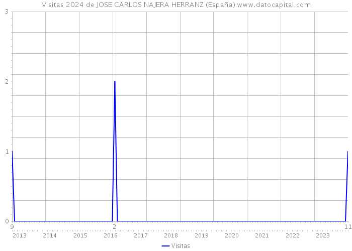 Visitas 2024 de JOSE CARLOS NAJERA HERRANZ (España) 