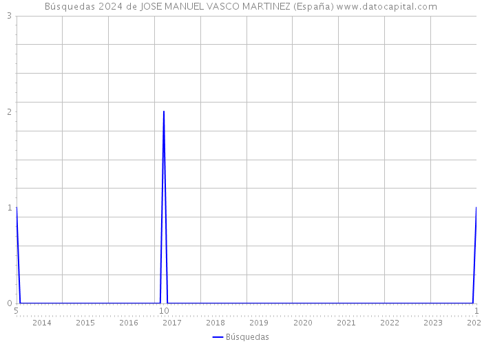 Búsquedas 2024 de JOSE MANUEL VASCO MARTINEZ (España) 