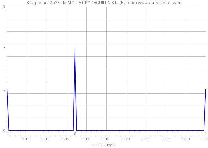 Búsquedas 2024 de MOLLET BODEGUILLA S.L. (España) 