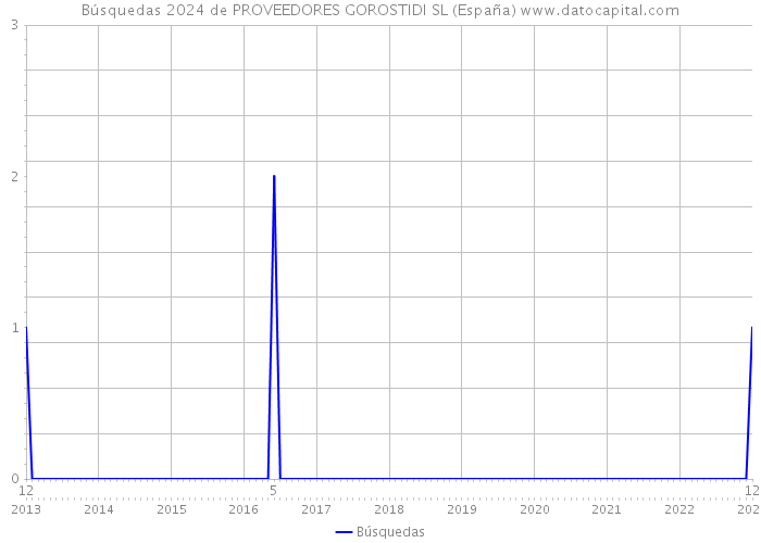 Búsquedas 2024 de PROVEEDORES GOROSTIDI SL (España) 
