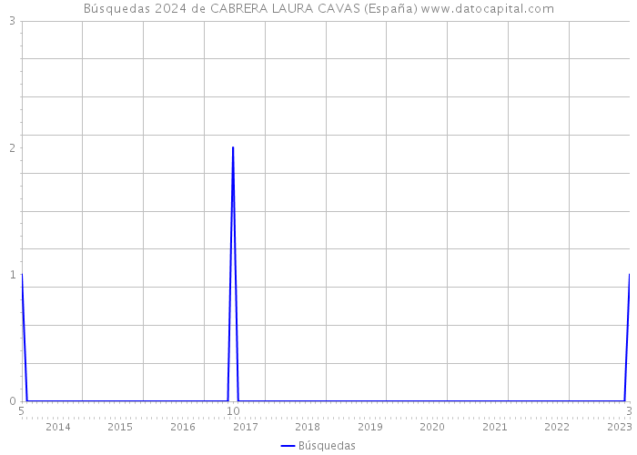 Búsquedas 2024 de CABRERA LAURA CAVAS (España) 